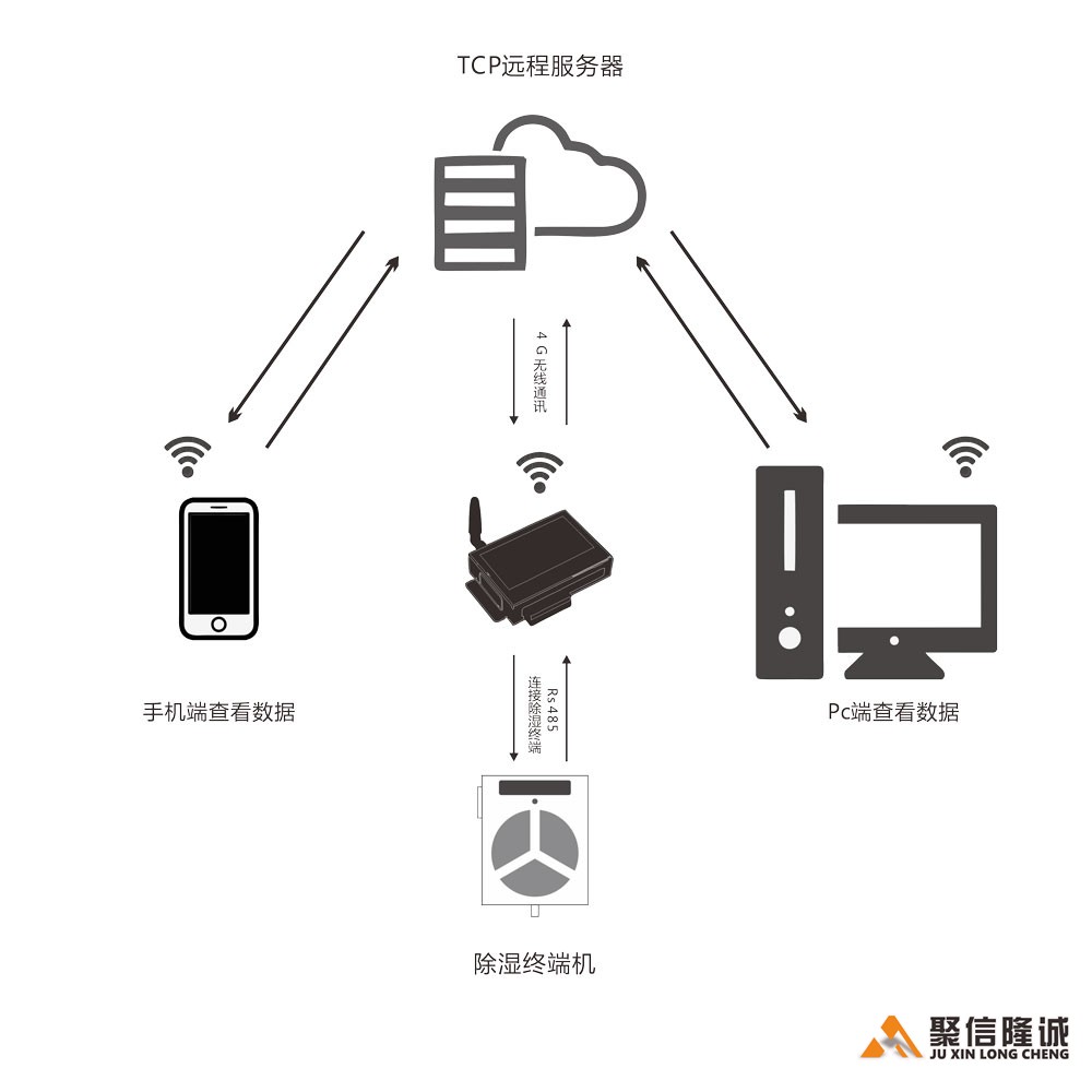 无线远程监控系统【手机端】